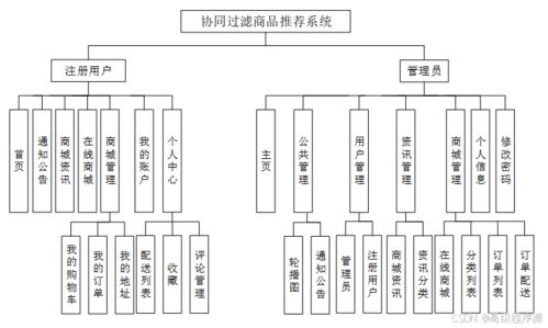 基于Django的協同過濾商品推薦系統設計與實現
