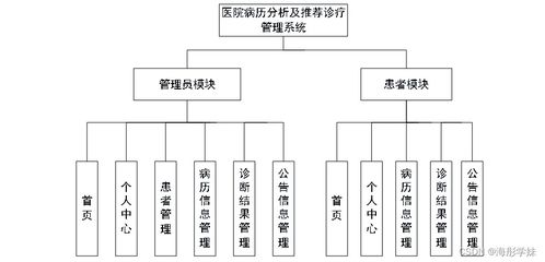 基于SpringBoot的醫院線上診療管理系統設計與實現