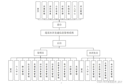 蓮花社區黨建信息管理系統 基于JSP的社區黨建數字化解決方案
